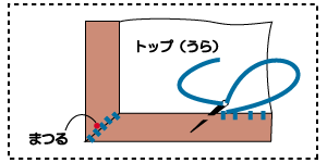 バインディングする