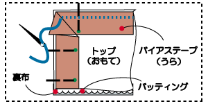 バインディングする